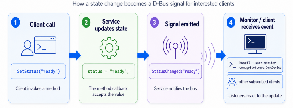 signal flow demo service