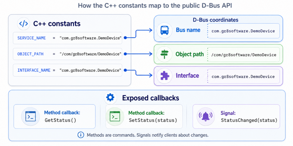 code to dbus