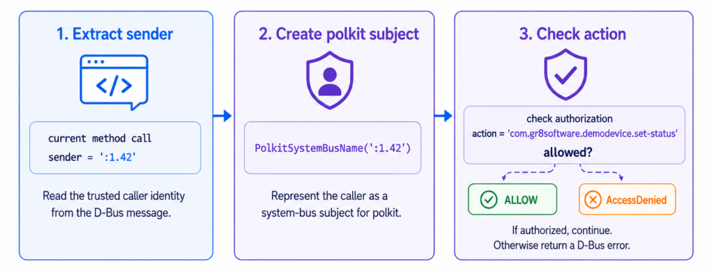 polkitauthorisation
