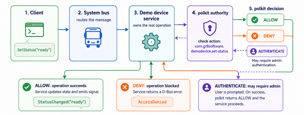 securingdbuswithpoilkt