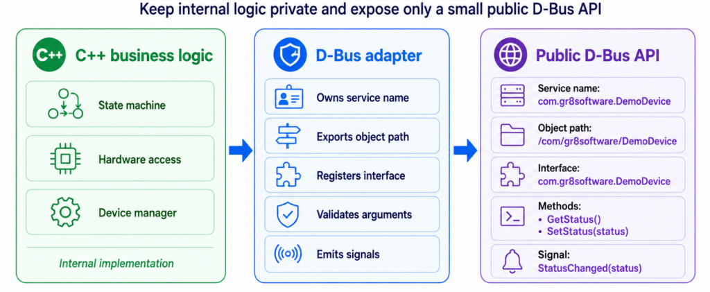 separationlogicdbus