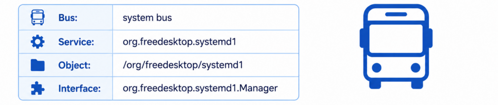 the systemd d bus entry point