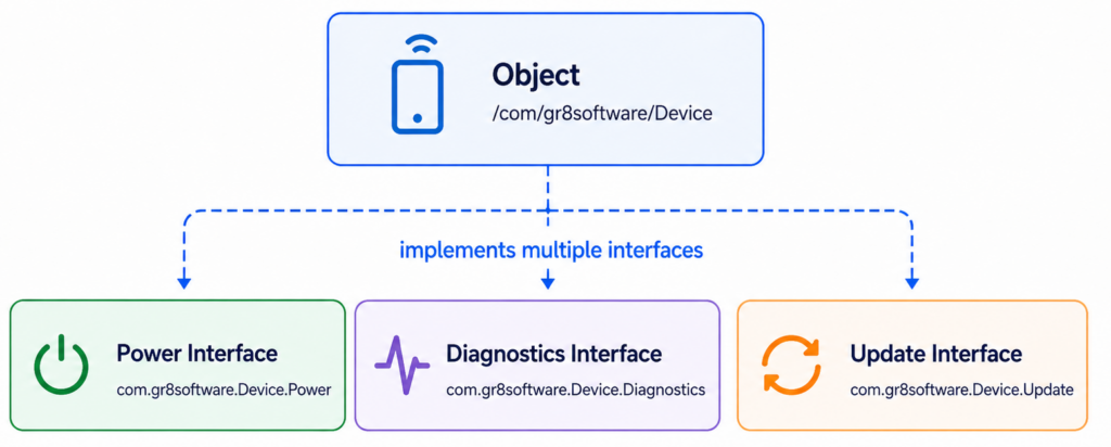 implementing interfaces in a tech diagram