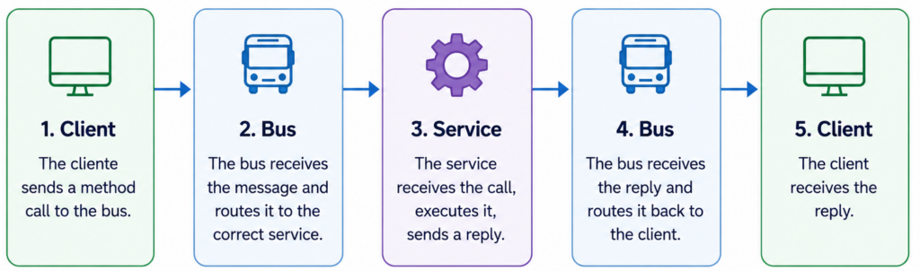 method call process flow diagram