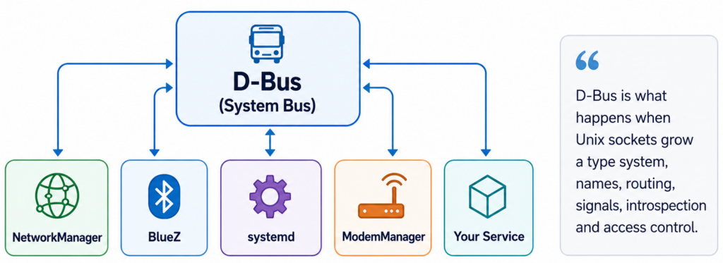 overview of d bus system diagram