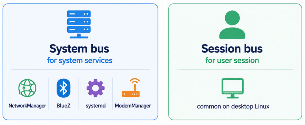 system bus vs session bus comparison