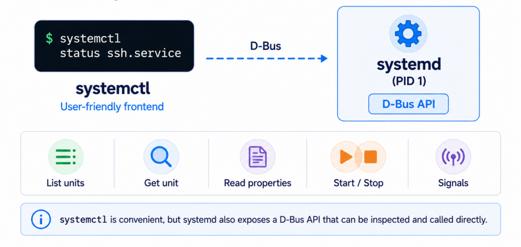 systemctlvsdbus
