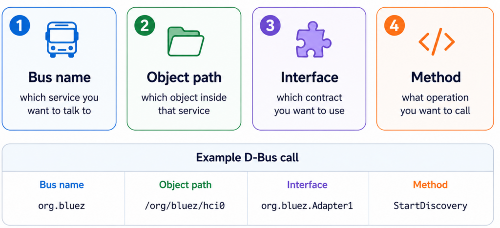 the four coordinates of a d bus call