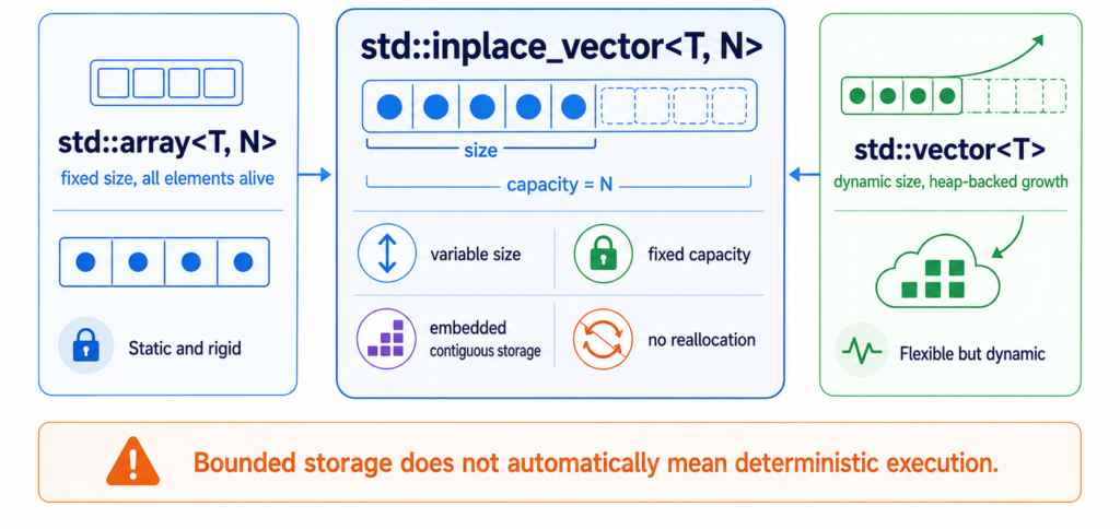 A Vector Without the Heap: Is std::inplace_vector Right for Embedded C++? avectowithoutdynamicallocation