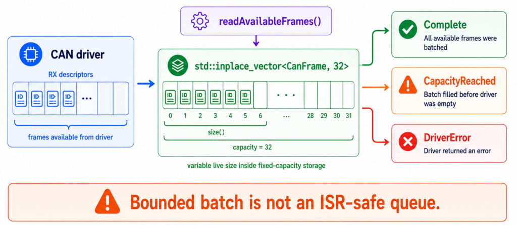A Vector Without the Heap: Is std::inplace_vector Right for Embedded C++? boundedcanframebatching