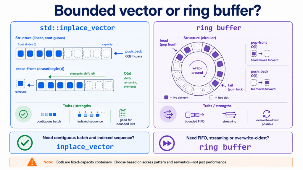 A Vector Without the Heap: Is std::inplace_vector Right for Embedded C++? boundedvectororringbuffer