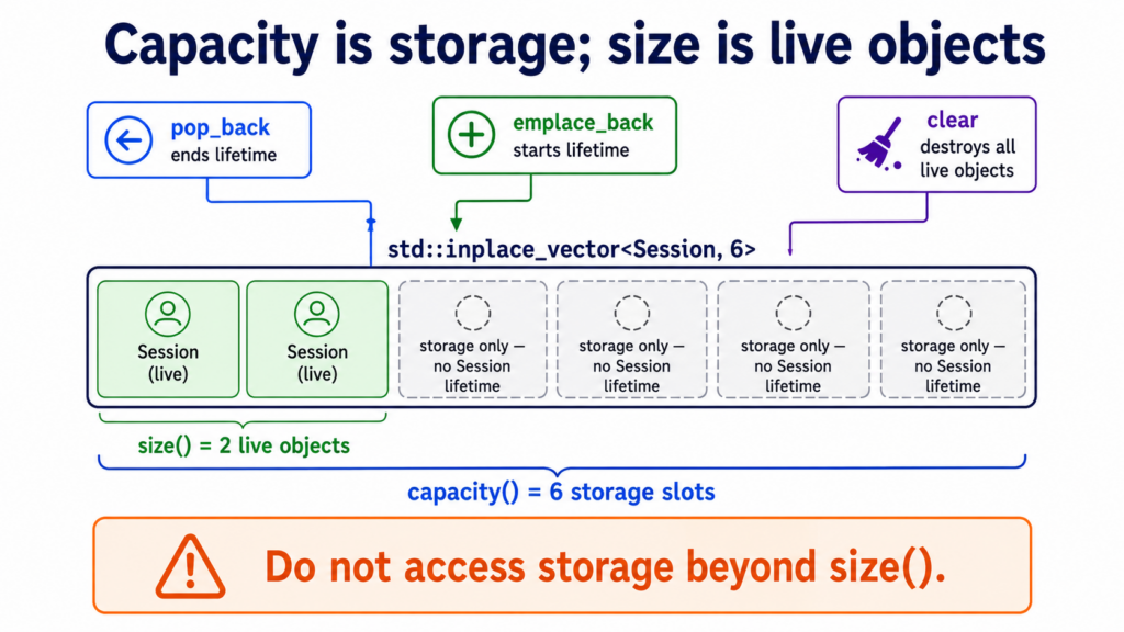 A Vector Without the Heap: Is std::inplace_vector Right for Embedded C++? capacityisstorage