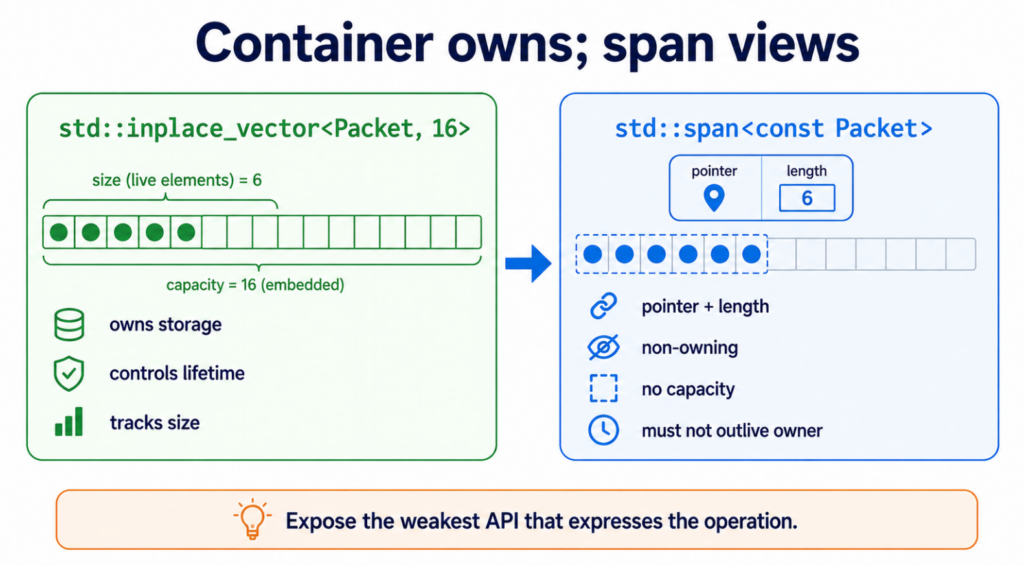 A Vector Without the Heap: Is std::inplace_vector Right for Embedded C++? containerowns