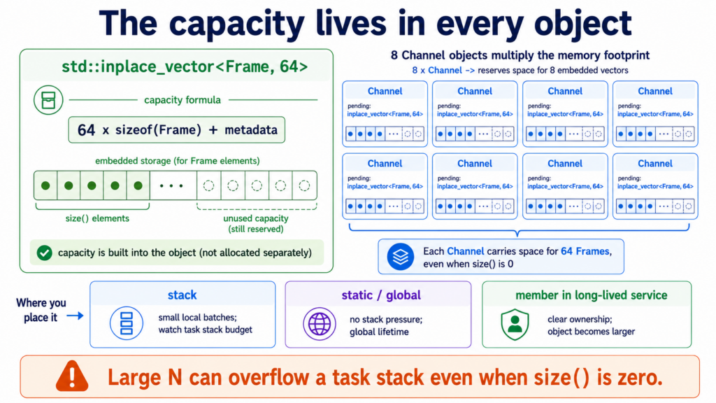 A Vector Without the Heap: Is std::inplace_vector Right for Embedded C++? thecapacitylivesineveryobject