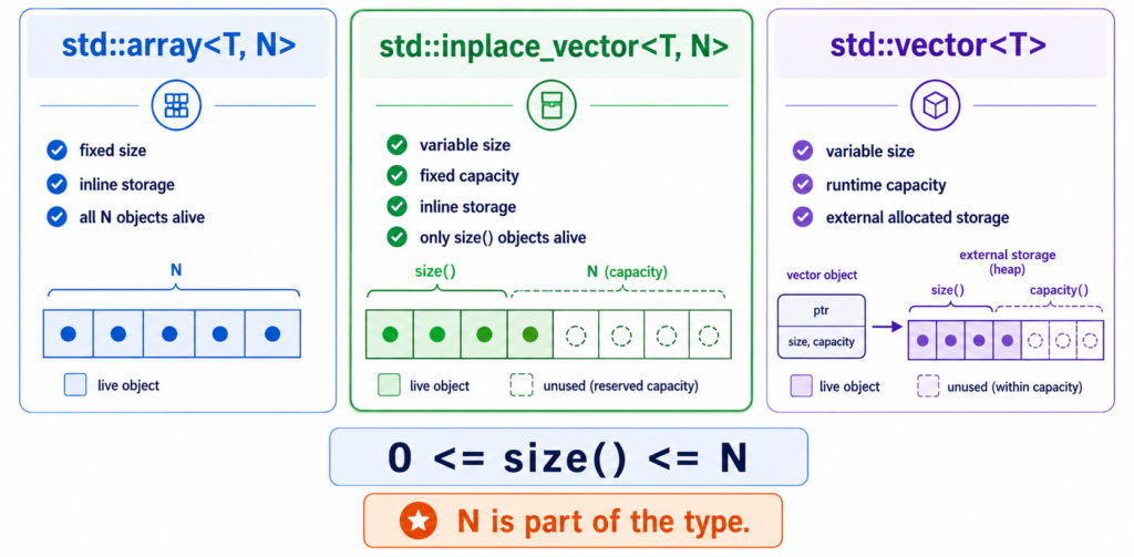 A Vector Without the Heap: Is std::inplace_vector Right for Embedded C++? themissingcontainershape