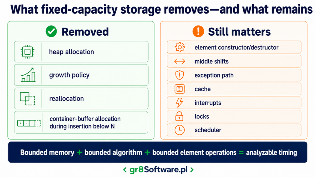 A Vector Without the Heap: Is std::inplace_vector Right for Embedded C++? whatfixed capacitystorageremoves