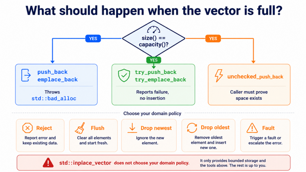 A Vector Without the Heap: Is std::inplace_vector Right for Embedded C++? whatshouldhappenwhenthevectorisfull