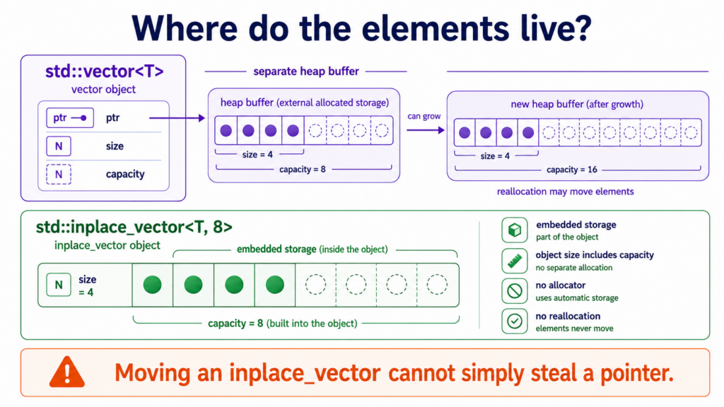 A Vector Without the Heap: Is std::inplace_vector Right for Embedded C++? wheredotheelementslive